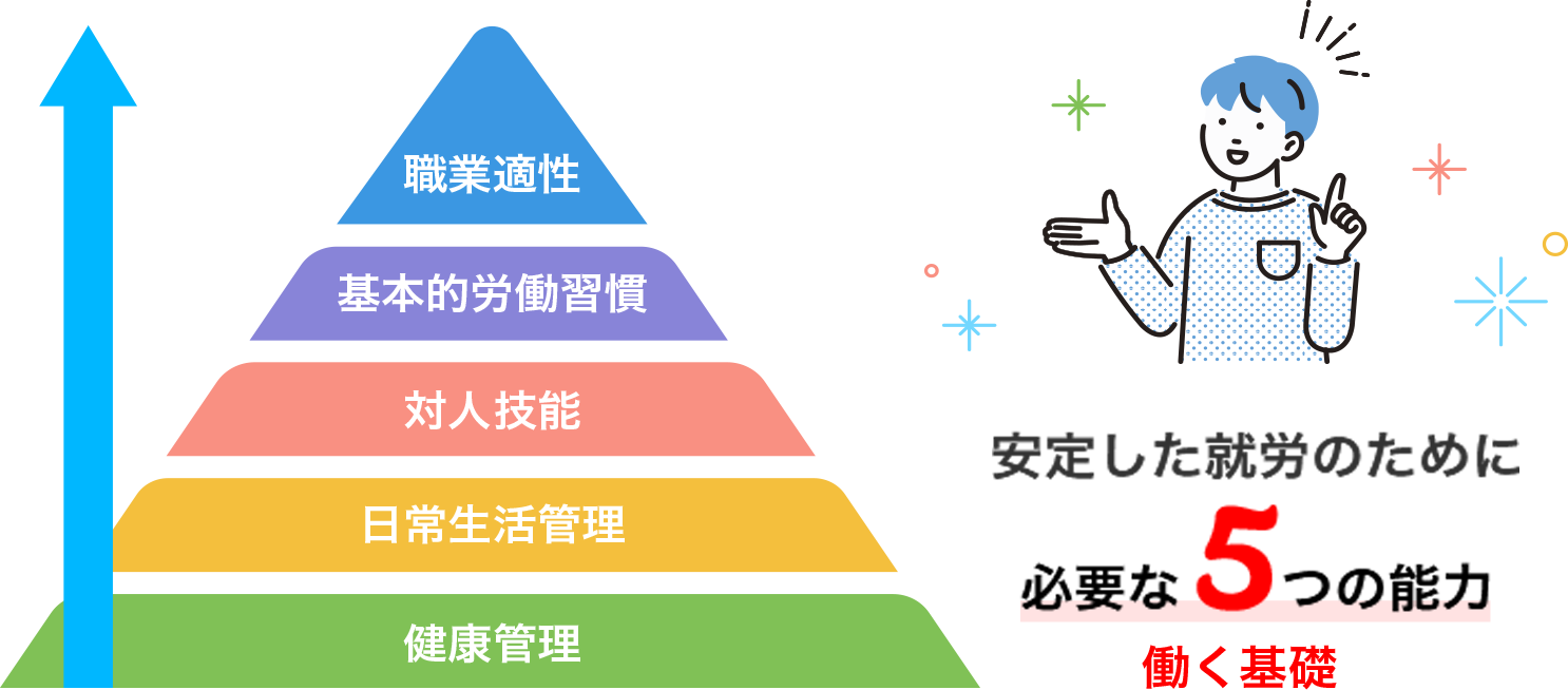 職業準備性ピラミッド図